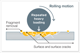 良好的摩擦學實踐，以防止機械磨損